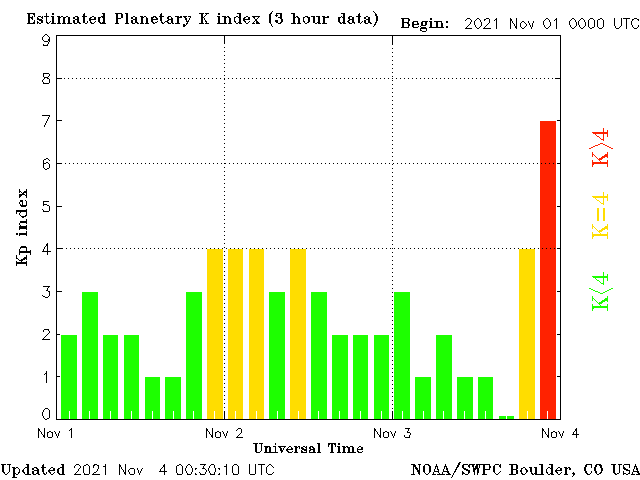 kp index right now tracker